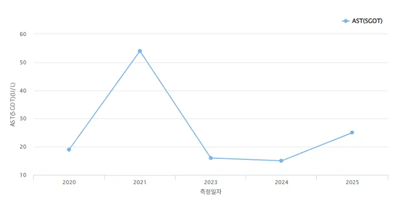 연도별 콜레스테롤/간 수치 변화가 나타난 '결과 비교' 꺾은선 그래프 화면
